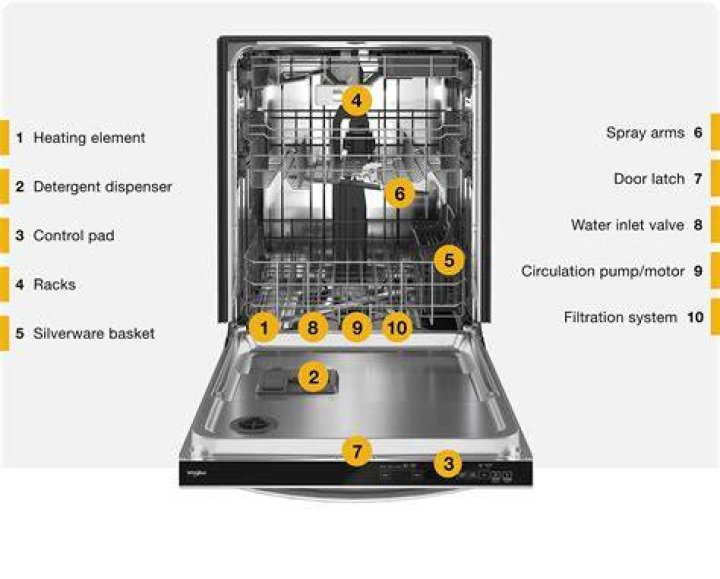 Why is there water in the bottom of my GE dishwasher?