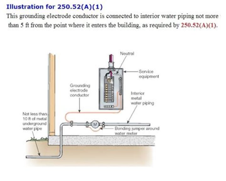 Why is water pipe grounding not recommended?