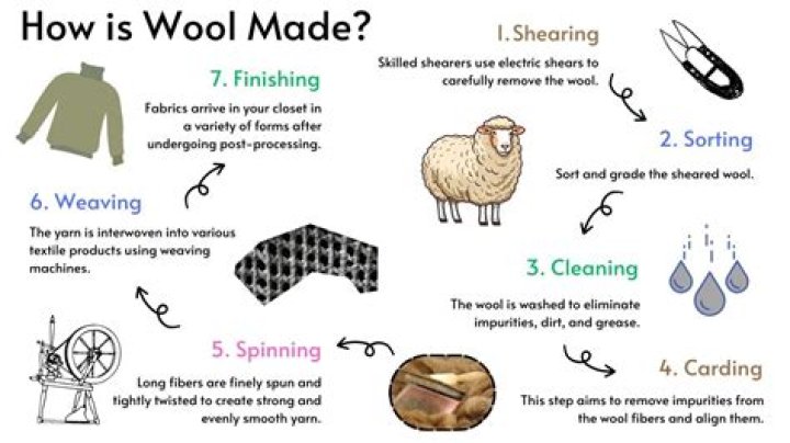 Why is wool used to make clothes?