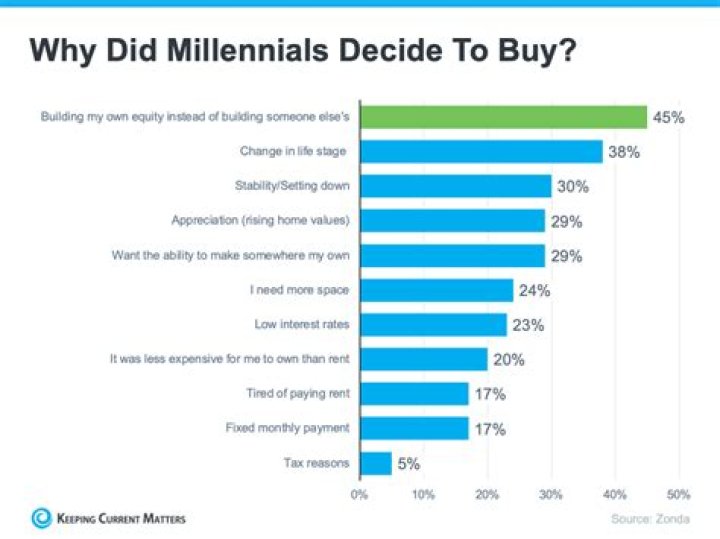 Why millennials regret buying homes?