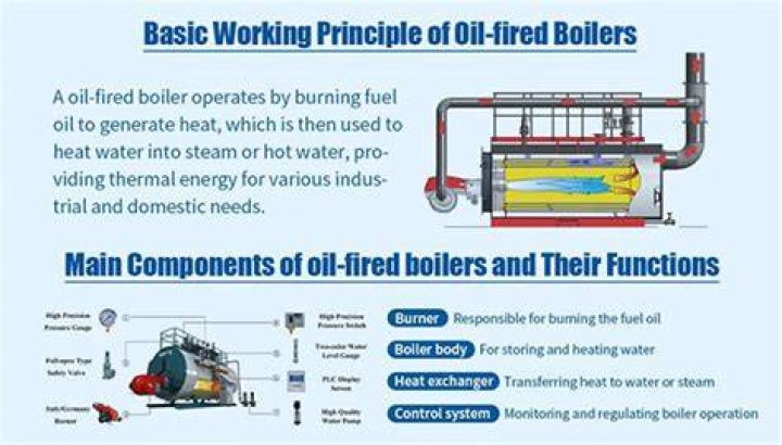 Will oil-fired boilers be phased out?