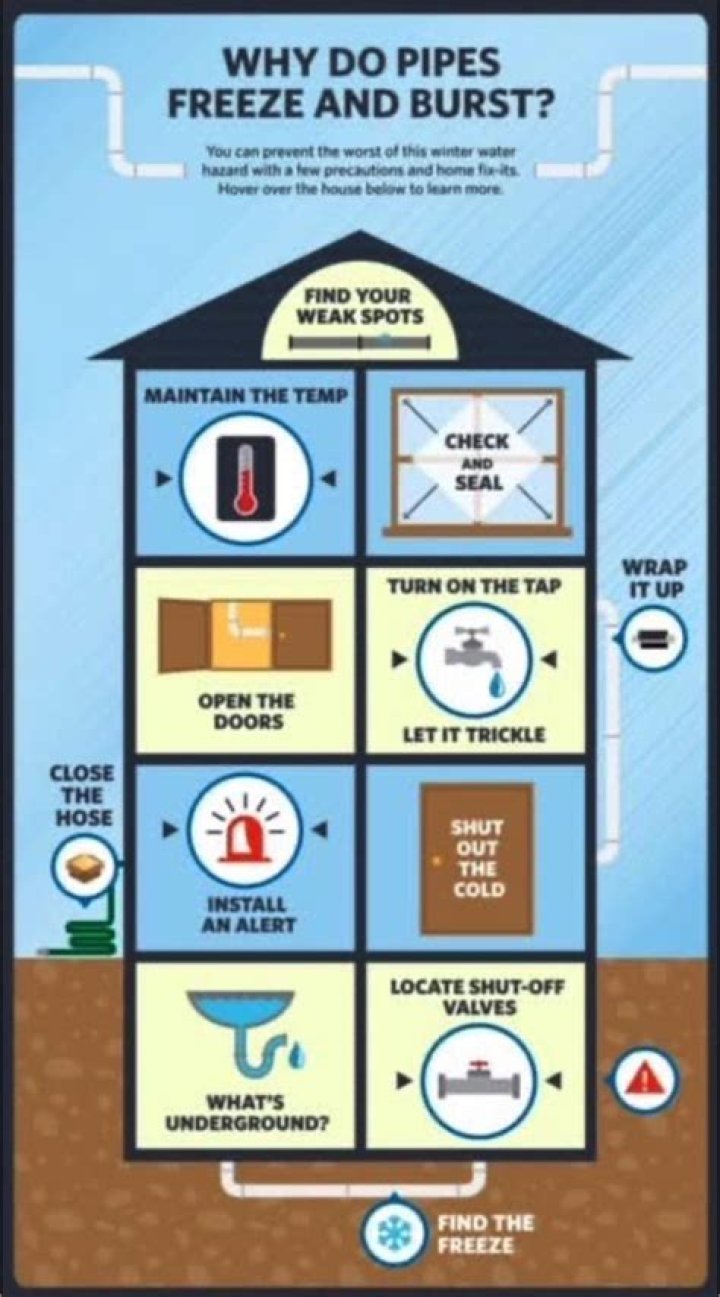Will pipes freeze at 20 degrees?